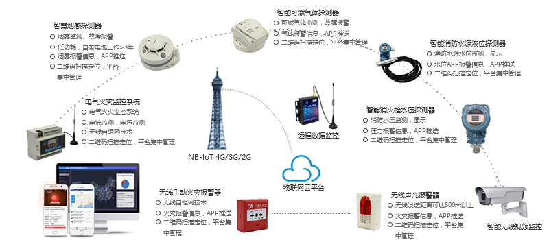 智慧消防云平臺方案架構