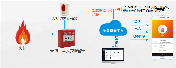 無線火災(zāi)聲光報警器的功能