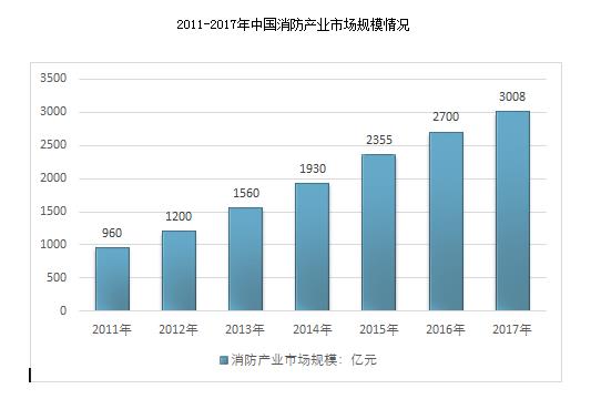 我國消防行業(yè)市場規(guī)模