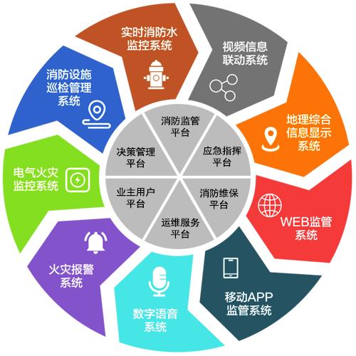 智慧消防系統(tǒng)在城市消防安全工作中的應用